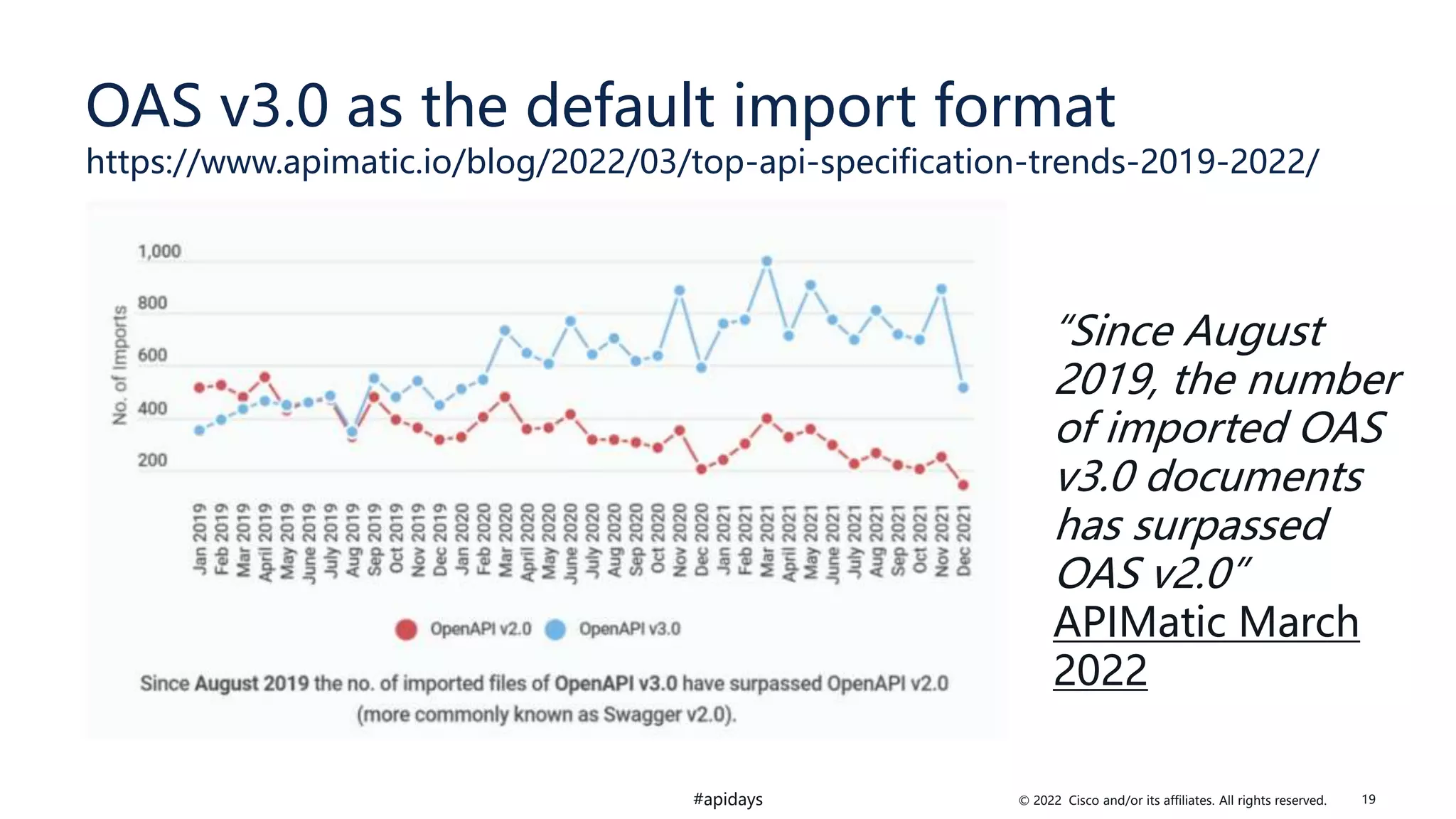 © 2022 Cisco and/or its affiliates. All rights reserved.
#apidays
OAS v3.0 as the default import format
https://www.apimatic.io/blog/2022/03/top-api-specification-trends-2019-2022/
“Since August
2019, the number
of imported OAS
v3.0 documents
has surpassed
OAS v2.0”
APIMatic March
2022
19
 