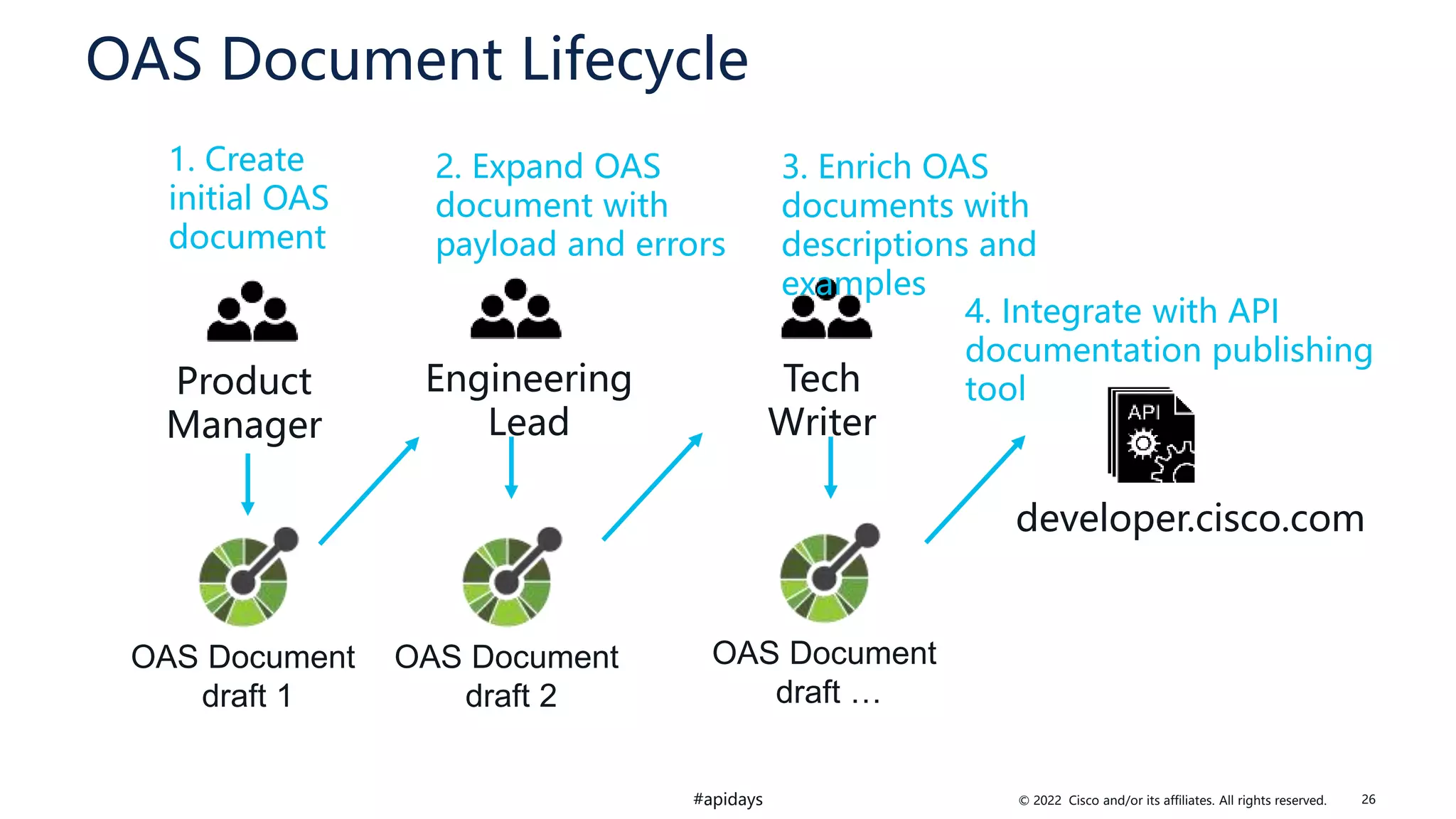 © 2022 Cisco and/or its affiliates. All rights reserved.
#apidays
OAS Document Lifecycle
Product
Manager
OAS Document
draft 1
Engineering
Lead
Tech
Writer
1. Create
initial OAS
document
2. Expand OAS
document with
payload and errors
3. Enrich OAS
documents with
descriptions and
examples
developer.cisco.com
OAS Document
draft 2
OAS Document
draft …
4. Integrate with API
documentation publishing
tool
26
 