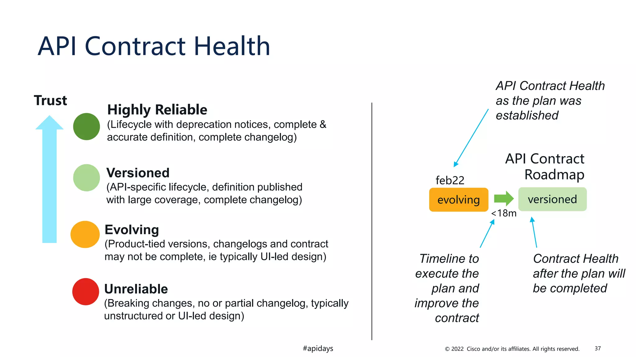 © 2022 Cisco and/or its affiliates. All rights reserved.
#apidays
Highly Reliable
(Lifecycle with deprecation notices, complete &
accurate definition, complete changelog)
API Contract Health
Unreliable
(Breaking changes, no or partial changelog, typically
unstructured or UI-led design)
Evolving
(Product-tied versions, changelogs and contract
may not be complete, ie typically UI-led design)
Versioned
(API-specific lifecycle, definition published
with large coverage, complete changelog)
Trust
API Contract
Roadmap
<18m
feb22
evolving versioned
API Contract Health
as the plan was
established
Timeline to
execute the
plan and
improve the
contract
Contract Health
after the plan will
be completed
37
 