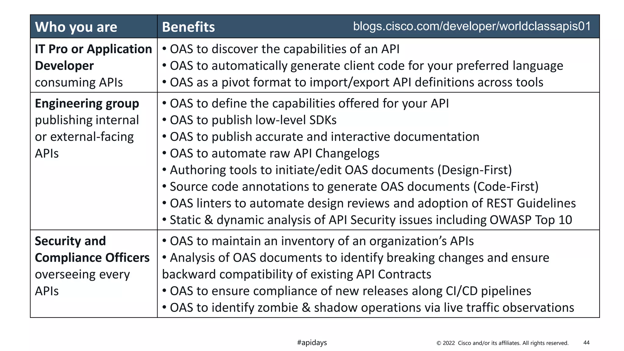 © 2022 Cisco and/or its affiliates. All rights reserved.
#apidays
Who you are Benefits
IT Pro or Application
Developer
consuming APIs
• OAS to discover the capabilities of an API
• OAS to automatically generate client code for your preferred language
• OAS as a pivot format to import/export API definitions across tools
Engineering group
publishing internal
or external-facing
APIs
• OAS to define the capabilities offered for your API
• OAS to publish low-level SDKs
• OAS to publish accurate and interactive documentation
• OAS to automate raw API Changelogs
• Authoring tools to initiate/edit OAS documents (Design-First)
• Source code annotations to generate OAS documents (Code-First)
• OAS linters to automate design reviews and adoption of REST Guidelines
• Static & dynamic analysis of API Security issues including OWASP Top 10
Security and
Compliance Officers
overseeing every
APIs
• OAS to maintain an inventory of an organization’s APIs
• Analysis of OAS documents to identify breaking changes and ensure
backward compatibility of existing API Contracts
• OAS to ensure compliance of new releases along CI/CD pipelines
• OAS to identify zombie & shadow operations via live traffic observations
44
blogs.cisco.com/developer/worldclassapis01
 