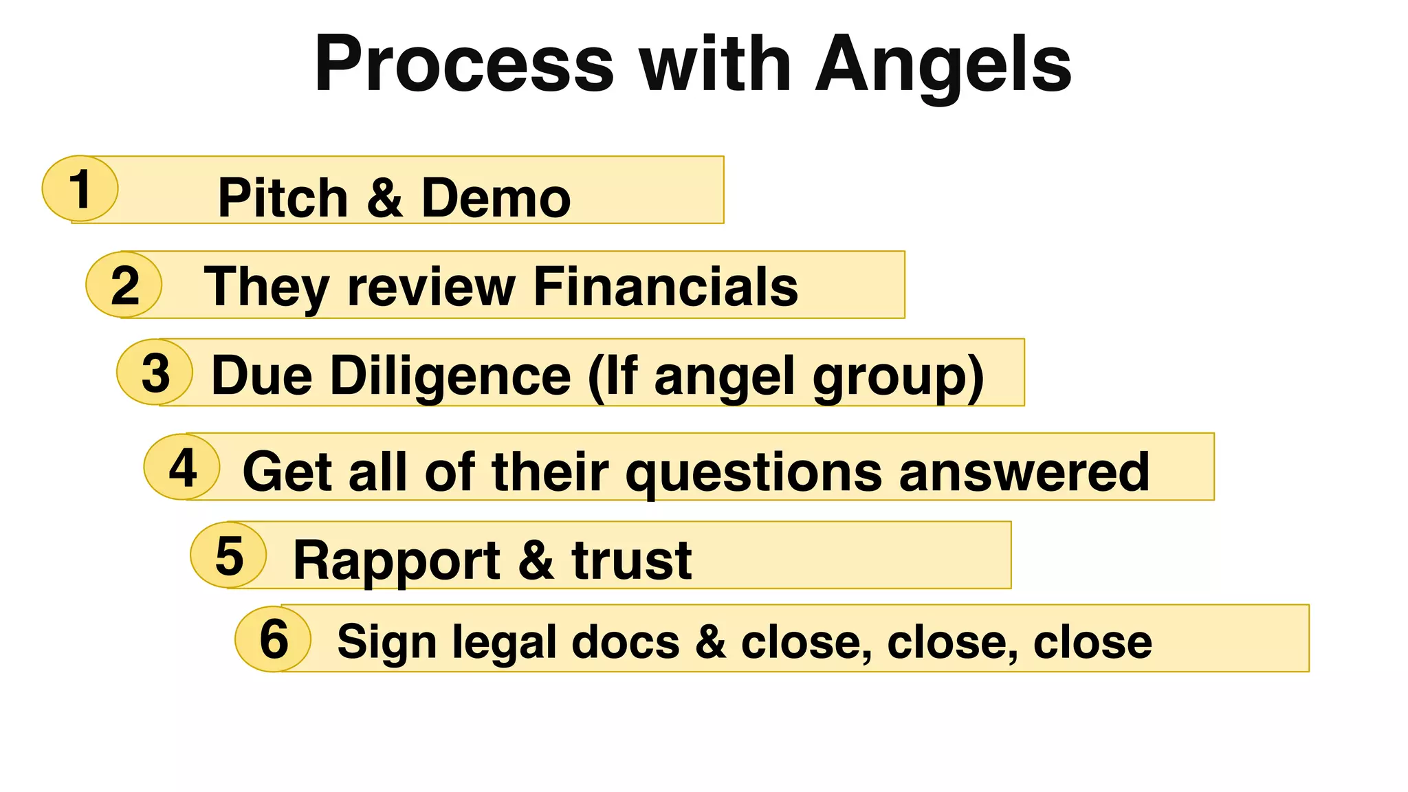 Process with Angels"
Pitch & Demo"
They review Financials"
Due Diligence (If angel group)"3
Get all of their questions answered"4
Rapport & trust"5
Sign legal docs & close, close, close"6
2
1
 