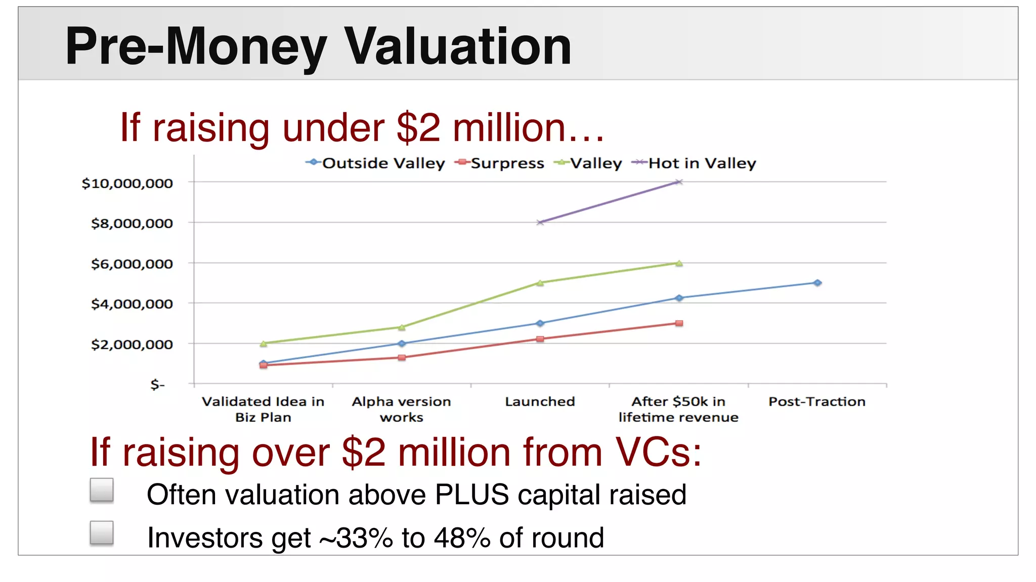 !
Pre-Money Valuation"
If raising under $2 million…!
If raising over $2 million from VCs:!
! Often valuation above PLUS capital raised!
! Investors get ~33% to 48% of round!
 