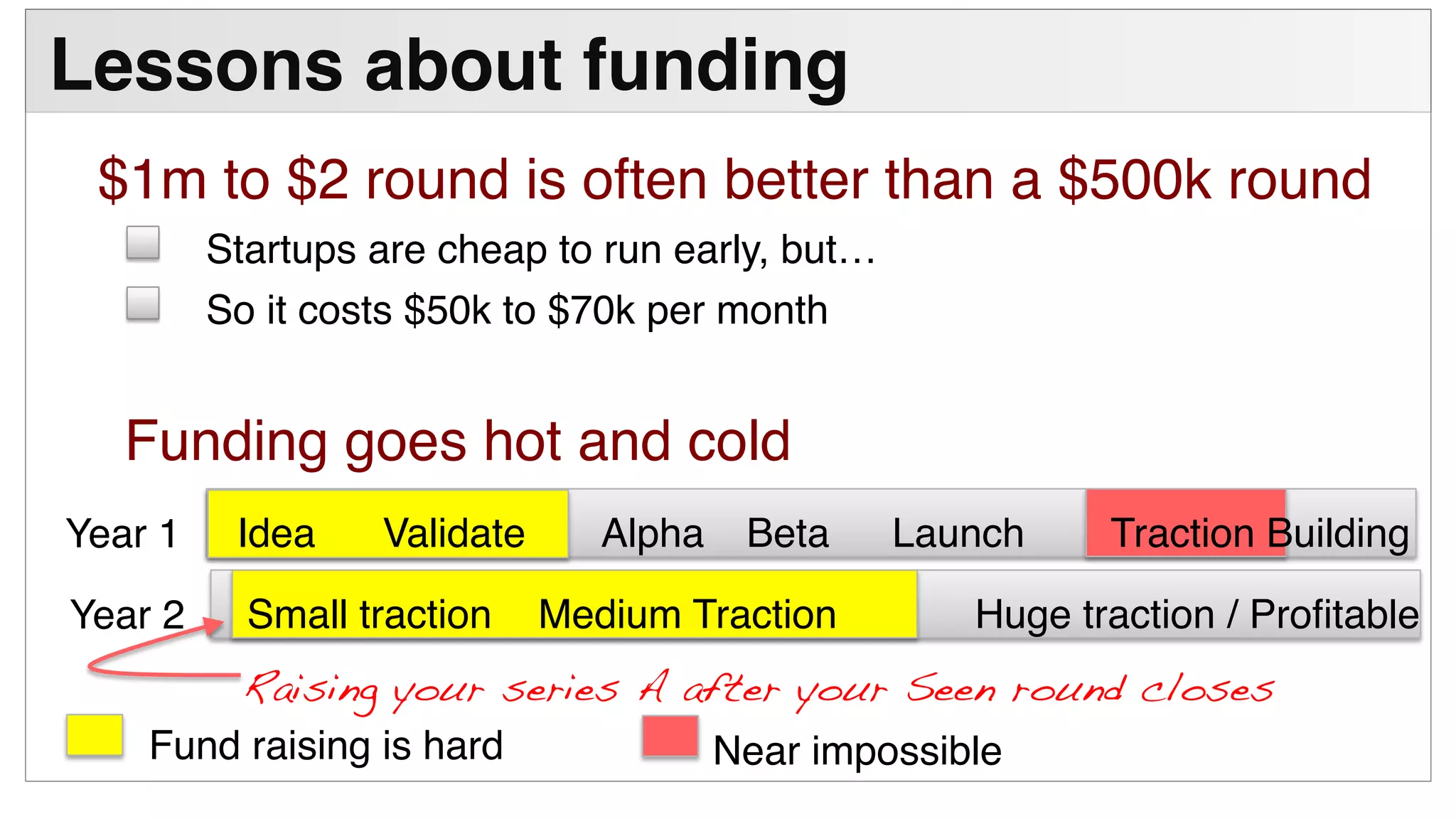 !
Lessons about funding"
$1m to $2 round is often better than a $500k round!
Funding goes hot and cold!
! Startups are cheap to run early, but…!
! So it costs $50k to $70k per month!
"Year 1! "
" Fund raising is hard! Near impossible!"
"Idea !Validate! !Alpha !Beta !Launch! !Traction Building!
"Year 2! "Small traction !Medium Traction ! !Huge traction / Proﬁtable!
Raising your series A after your Seen round closes!
 