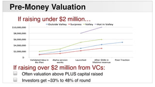 !
Pre-Money Valuation"
If raising under $2 million…!
If raising over $2 million from VCs:!
! Often valuation above PLUS capital raised!
! Investors get ~33% to 48% of round!
 
