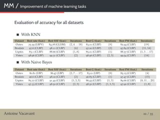 MM / Improvement of machine learning tasks
Evaluation of accuracy for all datasets
With KNN
Dataset Best rate (feat.) Best SSF (feat.) Iterations Best G (feat.) Iterations Best PM (feat.) Iterations
Outex 75.59 (LBPV) 84.78 (GLDM) {2, 4 . . . 18} 83.01 (CLBP) {9} 82.94 (CLBP) {19}
Brodatz 97.6 (CLBP) 98.11 (CLBP) {6} 97.20 (CLBP) {2} 97.84 (CLBP) {11, 14}
Usptex 83.1 (CLBP) 88.66 (CLBP) {1, 8} 85.21 (CLBP) {1} 88.57 (CLBP) {1, 3 . . . 17}
Vistex 98.96 (CLBP) 99.31 (CLBP) {2} 98.96 (CLBP) {2, 3} 99.54 (CLBP) {14}
With Naive Bayes
Dataset Best rate (feat.) Best SSF (feat.) Iterations Best G (feat.) Iterations Best PM (feat.) Iterations
Outex 80.81 (LBP) 86.47 (LBP) {2, 7 . . . 17} 83.01 (LBP) {8} 85.15 (CLBP) {4}
Brodatz 96.6 (CLBP) 98.02 (CLBP) {2} 96.85 (CLBP) {1} 97.47 (CLBP) {15}
Usptex 85.77 (CLBP) 91.49 (CLBP) {1, 3, 5} 86.43 (CLBP) {1, 3} 89.66 (CLBP) {8, 11 . . . 20}
Vistex 97.33 (CLBP) 98.50 (CLBP) {2, 3} 98.50 (CLBP) {1, 3, 5} 97.92 (CLBP) {1, 8}
Antoine Vacavant 22 / 55
 