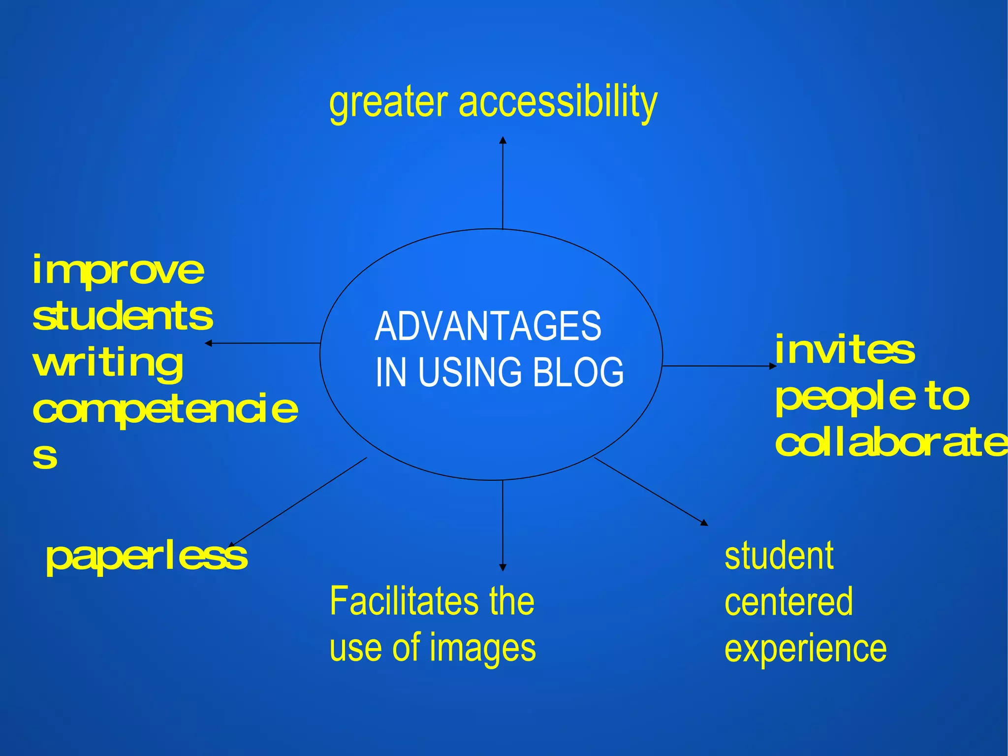 ADVANTAGES IN USING BLOG greater accessibility invites people to collaborate improve students writing competencies student centered experience paperless Facilitates the use of images 
