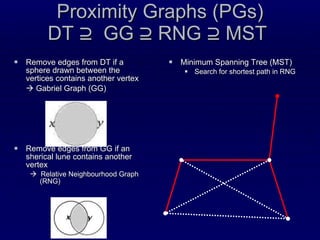 Proximity Graphs (PGs) DT  ⊇  GG ⊇ RNG ⊇ MST  Minimum Spanning Tree (MST) Search for shortest path in RNG Remove edges from DT if a sphere drawn between the vertices contains another vertex    Gabriel Graph (GG) Remove edges from GG if an sherical lune contains another vertex    Relative Neighbourhood Graph (RNG) 