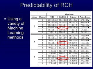 Predictability of RCH Using a variety of Machine Learning methods 