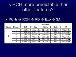Is RCH more predictable than other features? RCHr    RCH    RD    Exp    SA 