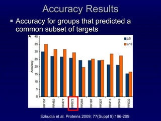 Accuracy Results Accuracy for groups that predicted a common subset of targets Ezkudia et al. Proteins 2009; 77(Suppl 9):196-209 
