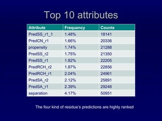 Top 10 attributes The four kind of residue’s predictions are highly ranked Attribute Frequency Counts PredSS_r1_1 1.48% 18141 PredCN_r1 1.66% 20336 propensity 1.74% 21288 PredSS_r2 1.75% 21350 PredSS_r1 1.82% 22205 PredRCH_r2 1.87% 22856 PredRCH_r1 2.04% 24961 PredSA_r2 2.12% 25891 PredSA_r1 2.39% 29246 separation 4.17% 50951 