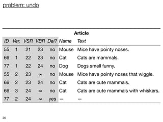 problem: undo



                             Article
 ID Ver. VSR VBR Del? Name    Text
55   1   21   23   no Mouse Mice have pointy noses.
66   1   22   23   no Cat     Cats are mammals.
77   1   22   24   no Dog     Dogs smell funny.
55   2   23   ∞    no Mouse Mice have pointy noses that wiggle.
66   2   23   24   no Cat     Cats are cute mammals.
66   3   24   ∞    no Cat     Cats are cute mammals with whiskers.
77   2   24   ∞    yes —      —


26
 