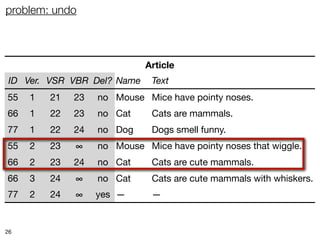 problem: undo



                             Article
 ID Ver. VSR VBR Del? Name    Text
55   1   21   23   no Mouse Mice have pointy noses.
66   1   22   23   no Cat     Cats are mammals.
77   1   22   24   no Dog     Dogs smell funny.
55   2   23   ∞    no Mouse Mice have pointy noses that wiggle.
66   2   23   24   no Cat     Cats are cute mammals.
66   3   24   ∞    no Cat     Cats are cute mammals with whiskers.
77   2   24   ∞    yes —      —


26
 