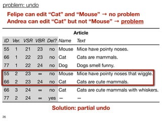 problem: undo
     Felipe can edit “Cat” and “Mouse” → no problem
     Andrea can edit “Cat” but not “Mouse” → problem
                               Article
 ID Ver. VSR VBR Del? Name      Text
55     1   21   23   no Mouse Mice have pointy noses.
66     1   22   23   no Cat     Cats are mammals.
77     1   22   24   no Dog     Dogs smell funny.
55     2   23   ∞    no Mouse Mice have pointy noses that wiggle.
66     2   23   24   no Cat     Cats are cute mammals.
66     3   24   ∞    no Cat     Cats are cute mammals with whiskers.
77     2   24   ∞    yes —      —

                      Solution: partial undo
26
 