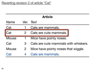 Reverting revision 2 of article “Cat”



                              Article
     Name      Ver. Text
     Cat        1    Cats are mammals.
     Cat        2    Cats are cute mammals.
     Mouse      1    Mice have pointy noses.
     Cat        3    Cats are cute mammals with whiskers.
     Mouse      2    Mice have pointy noses that wiggle.
     Cat        4    Cats are mammals.



38
 