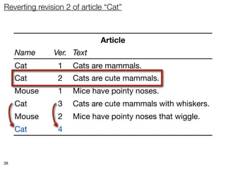 Reverting revision 2 of article “Cat”



                              Article
     Name      Ver. Text
     Cat        1    Cats are mammals.
     Cat        2    Cats are cute mammals.
     Mouse      1    Mice have pointy noses.
     Cat        3    Cats are cute mammals with whiskers.
     Mouse      2    Mice have pointy noses that wiggle.
     Cat        4    Cats are mammals.



38
 