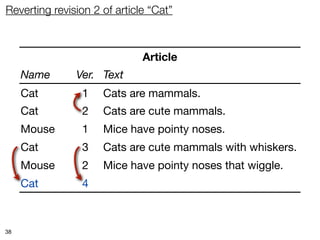 Reverting revision 2 of article “Cat”



                              Article
     Name      Ver. Text
     Cat        1    Cats are mammals.
     Cat        2    Cats are cute mammals.
     Mouse      1    Mice have pointy noses.
     Cat        3    Cats are cute mammals with whiskers.
     Mouse      2    Mice have pointy noses that wiggle.
     Cat        4    Cats are mammals.



38
 