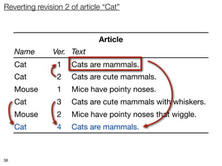 Reverting revision 2 of article “Cat”



                              Article
     Name      Ver. Text
     Cat        1    Cats are mammals.
     Cat        2    Cats are cute mammals.
     Mouse      1    Mice have pointy noses.
     Cat        3    Cats are cute mammals with whiskers.
     Mouse      2    Mice have pointy noses that wiggle.
     Cat        4    Cats are mammals.



38
 