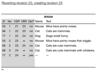 Reverting revision 23, creating revision 25



                             Article
 ID Ver. VSR VBR Del? Name     Text
55   1   21   23   no Mouse Mice have pointy noses.
66   1   22   23   no Cat      Cats are mammals.
77   1   22   24   no Dog      Dogs smell funny.
55   2   23    ∞   no Mouse Mice have pointy noses that wiggle.
66   2   23   24   no Cat      Cats are cute mammals.
66   3   24    ∞   no Cat      Cats are cute mammals with whiskers.
77   2   24    ∞   yes —       —
55   3   25    ∞   no Mouse Mice have pointy noses.
66   4   25    ∞   no Cat      Cats are mammals.
39
 