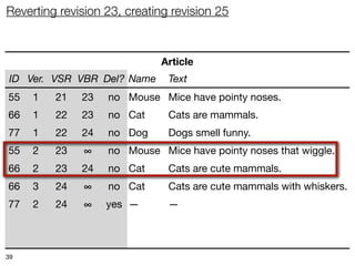 Reverting revision 23, creating revision 25



                             Article
 ID Ver. VSR VBR Del? Name     Text
55   1   21   23   no Mouse Mice have pointy noses.
66   1   22   23   no Cat      Cats are mammals.
77   1   22   24   no Dog      Dogs smell funny.
55   2   23    ∞   no Mouse Mice have pointy noses that wiggle.
66   2   23   24   no Cat      Cats are cute mammals.
66   3   24    ∞   no Cat      Cats are cute mammals with whiskers.
77   2   24    ∞   yes —       —
55   3   25    ∞   no Mouse Mice have pointy noses.
66   4   25    ∞   no Cat      Cats are mammals.
39
 