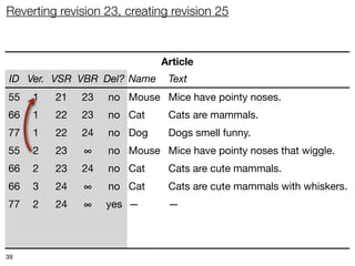 Reverting revision 23, creating revision 25



                             Article
 ID Ver. VSR VBR Del? Name     Text
55   1   21   23   no Mouse Mice have pointy noses.
66   1   22   23   no Cat      Cats are mammals.
77   1   22   24   no Dog      Dogs smell funny.
55   2   23    ∞   no Mouse Mice have pointy noses that wiggle.
66   2   23   24   no Cat      Cats are cute mammals.
66   3   24    ∞   no Cat      Cats are cute mammals with whiskers.
77   2   24    ∞   yes —       —
55   3   25    ∞   no Mouse Mice have pointy noses.
66   4   25    ∞   no Cat      Cats are mammals.
39
 