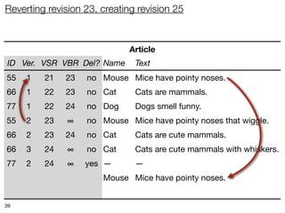 Reverting revision 23, creating revision 25



                             Article
 ID Ver. VSR VBR Del? Name     Text
55   1   21   23   no Mouse Mice have pointy noses.
66   1   22   23   no Cat      Cats are mammals.
77   1   22   24   no Dog      Dogs smell funny.
55   2   23    ∞   no Mouse Mice have pointy noses that wiggle.
66   2   23   24   no Cat      Cats are cute mammals.
66   3   24    ∞   no Cat      Cats are cute mammals with whiskers.
77   2   24    ∞   yes —       —
55   3   25    ∞   no Mouse Mice have pointy noses.
66   4   25    ∞   no Cat      Cats are mammals.
39
 