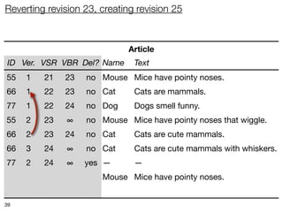 Reverting revision 23, creating revision 25



                             Article
 ID Ver. VSR VBR Del? Name     Text
55   1   21   23   no Mouse Mice have pointy noses.
66   1   22   23   no Cat      Cats are mammals.
77   1   22   24   no Dog      Dogs smell funny.
55   2   23    ∞   no Mouse Mice have pointy noses that wiggle.
66   2   23   24   no Cat      Cats are cute mammals.
66   3   24    ∞   no Cat      Cats are cute mammals with whiskers.
77   2   24    ∞   yes —       —
55   3   25    ∞   no Mouse Mice have pointy noses.
66   4   25    ∞   no Cat      Cats are mammals.
39
 