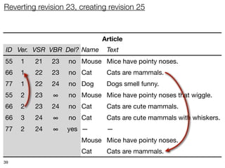 Reverting revision 23, creating revision 25



                             Article
 ID Ver. VSR VBR Del? Name     Text
55   1   21   23   no Mouse Mice have pointy noses.
66   1   22   23   no Cat      Cats are mammals.
77   1   22   24   no Dog      Dogs smell funny.
55   2   23    ∞   no Mouse Mice have pointy noses that wiggle.
66   2   23   24   no Cat      Cats are cute mammals.
66   3   24    ∞   no Cat      Cats are cute mammals with whiskers.
77   2   24    ∞   yes —       —
55   3   25    ∞   no Mouse Mice have pointy noses.
66   4   25    ∞   no Cat      Cats are mammals.
39
 