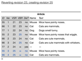 Reverting revision 23, creating revision 25



                             Article
 ID Ver. VSR VBR Del? Name     Text
55   1   21   23   no Mouse Mice have pointy noses.
66   1   22   23   no Cat      Cats are mammals.
77   1   22   24   no Dog      Dogs smell funny.
55   2   23   ∞
              25   no Mouse Mice have pointy noses that wiggle.
66   2   23   24   no Cat      Cats are cute mammals.
66   3   24   ∞
              25   no Cat      Cats are cute mammals with whiskers.
77   2   24    ∞   yes —       —
55   3   25    ∞   no Mouse Mice have pointy noses.
66   4   25    ∞   no Cat      Cats are mammals.
39
 