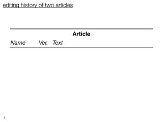 editing history of two articles




                              Article
    Name       Ver. Text
    Cat          1   Cats are mammals.
    Cat          2   Cats are cute mammals.
    Mouse        1   Mice have pointy noses.
    Cat          3   Cats are cute mammals with whiskers.
    Mouse        2   Mice have pointy noses that wiggle.



7
 