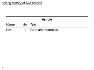 editing history of two articles




                              Article
    Name       Ver. Text
    Cat          1   Cats are mammals.
    Cat          2   Cats are cute mammals.
    Mouse        1   Mice have pointy noses.
    Cat          3   Cats are cute mammals with whiskers.
    Mouse        2   Mice have pointy noses that wiggle.



7
 