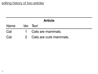 editing history of two articles




                              Article
    Name       Ver. Text
    Cat          1   Cats are mammals.
    Cat          2   Cats are cute mammals.
    Mouse        1   Mice have pointy noses.
    Cat          3   Cats are cute mammals with whiskers.
    Mouse        2   Mice have pointy noses that wiggle.



7
 