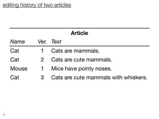 editing history of two articles




                              Article
    Name       Ver. Text
    Cat          1   Cats are mammals.
    Cat          2   Cats are cute mammals.
    Mouse        1   Mice have pointy noses.
    Cat          3   Cats are cute mammals with whiskers.
    Mouse        2   Mice have pointy noses that wiggle.



7
 