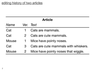 editing history of two articles




                              Article
    Name       Ver. Text
    Cat          1   Cats are mammals.
    Cat          2   Cats are cute mammals.
    Mouse        1   Mice have pointy noses.
    Cat          3   Cats are cute mammals with whiskers.
    Mouse        2   Mice have pointy noses that wiggle.



7
 