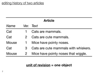 editing history of two articles




                              Article
    Name       Ver. Text
    Cat          1   Cats are mammals.
    Cat          2   Cats are cute mammals.
    Mouse        1   Mice have pointy noses.
    Cat          3   Cats are cute mammals with whiskers.
    Mouse        2   Mice have pointy noses that wiggle.


                  unit of revision = one object
7
 
