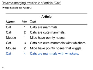 Reverse-merging revision 2 of article “Cat”
(Wikipedia calls this “undo”.)



                                   Article
     Name           Ver. Text
     Cat              1     Cats are mammals.
     Cat              2     Cats are cute mammals.
     Mouse            1     Mice have pointy noses.
     Cat              3     Cats are cute mammals with whiskers.
     Mouse            2     Mice have pointy noses that wiggle.
     Cat              4     Cats are mammals with whiskers.



10
 