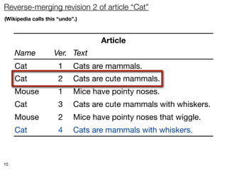 Reverse-merging revision 2 of article “Cat”
(Wikipedia calls this “undo”.)



                                   Article
     Name           Ver. Text
     Cat              1     Cats are mammals.
     Cat              2     Cats are cute mammals.
     Mouse            1     Mice have pointy noses.
     Cat              3     Cats are cute mammals with whiskers.
     Mouse            2     Mice have pointy noses that wiggle.
     Cat              4     Cats are mammals with whiskers.



10
 