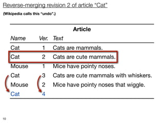 Reverse-merging revision 2 of article “Cat”
(Wikipedia calls this “undo”.)



                                   Article
     Name           Ver. Text
     Cat              1     Cats are mammals.
     Cat              2     Cats are cute mammals.
     Mouse            1     Mice have pointy noses.
     Cat              3     Cats are cute mammals with whiskers.
     Mouse            2     Mice have pointy noses that wiggle.
     Cat              4     Cats are mammals with whiskers.



10
 