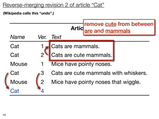 Reverse-merging revision 2 of article “Cat”
(Wikipedia calls this “undo”.)


                                         remove cute from between
                                   Article and mammals
                                         are
     Name           Ver. Text
     Cat              1     Cats are mammals.
     Cat              2     Cats are cute mammals.
     Mouse            1     Mice have pointy noses.
     Cat              3     Cats are cute mammals with whiskers.
     Mouse            2     Mice have pointy noses that wiggle.
     Cat              4     Cats are mammals with whiskers.



10
 
