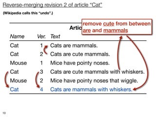 Reverse-merging revision 2 of article “Cat”
(Wikipedia calls this “undo”.)


                                         remove cute from between
                                   Article and mammals
                                         are
     Name           Ver. Text
     Cat              1     Cats are mammals.
     Cat              2     Cats are cute mammals.
     Mouse            1     Mice have pointy noses.
     Cat              3     Cats are cute mammals with whiskers.
     Mouse            2     Mice have pointy noses that wiggle.
     Cat              4     Cats are mammals with whiskers.



10
 