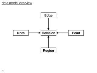 data model overview


                       Edge




         Note         Revision   Point




                      Region




15
 