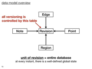 data model overview


                                Edge
all versioning is
controlled by this table


         Note                 Revision                Point




                              Region


             unit of revision = entire database
         at every instant, there is a well-deﬁned global state
15
 