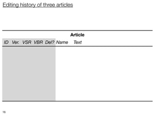 Editing history of three articles




                               Article
 ID Ver. VSR VBR Del? Name          Text




16
 