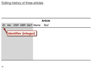 Editing history of three articles




                               Article
 ID Ver. VSR VBR Del? Name          Text


     identiﬁer (integer)




16
 