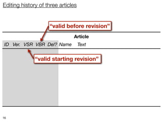 Editing history of three articles


                    “valid before revision”
                               Article
 ID Ver. VSR VBR Del? Name          Text


              “valid starting revision”




16
 
