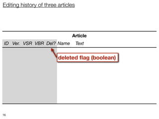 Editing history of three articles




                               Article
 ID Ver. VSR VBR Del? Name          Text


                         deleted ﬂag (boolean)




16
 