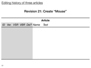 Editing history of three articles

                   Revision 21: Create “Mouse”

                               Article
 ID Ver. VSR VBR Del? Name          Text
55   1    21   ∞     no Mouse Mice have pointy noses.




17
 