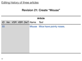Editing history of three articles

                   Revision 21: Create “Mouse”

                               Article
 ID Ver. VSR VBR Del? Name          Text
55   1    21   ∞     no Mouse Mice have pointy noses.




17
 