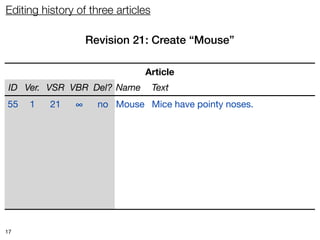 Editing history of three articles

                   Revision 21: Create “Mouse”

                               Article
 ID Ver. VSR VBR Del? Name          Text
55   1    21   ∞     no Mouse Mice have pointy noses.




17
 
