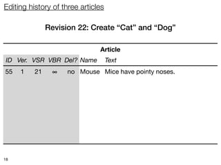 Editing history of three articles

               Revision 22: Create “Cat” and “Dog”

                               Article
 ID Ver. VSR VBR Del? Name          Text
55   1    21    ∞   no Mouse Mice have pointy noses.
66   1    22    ∞   no Cat          Cats are mammals.
77   1    22    ∞   no Dog          Dogs smell funny.




18
 